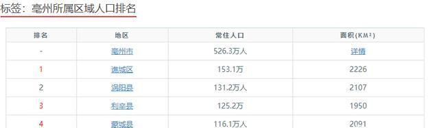 安徽亳州的几个县,个个都是百万人口大县,但人口流失严重