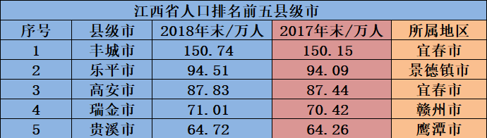 江西省人口最多的五个县级市,宜春市就有两个