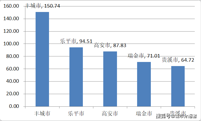 江西省人口最多的五个县级市,宜春市就有两个