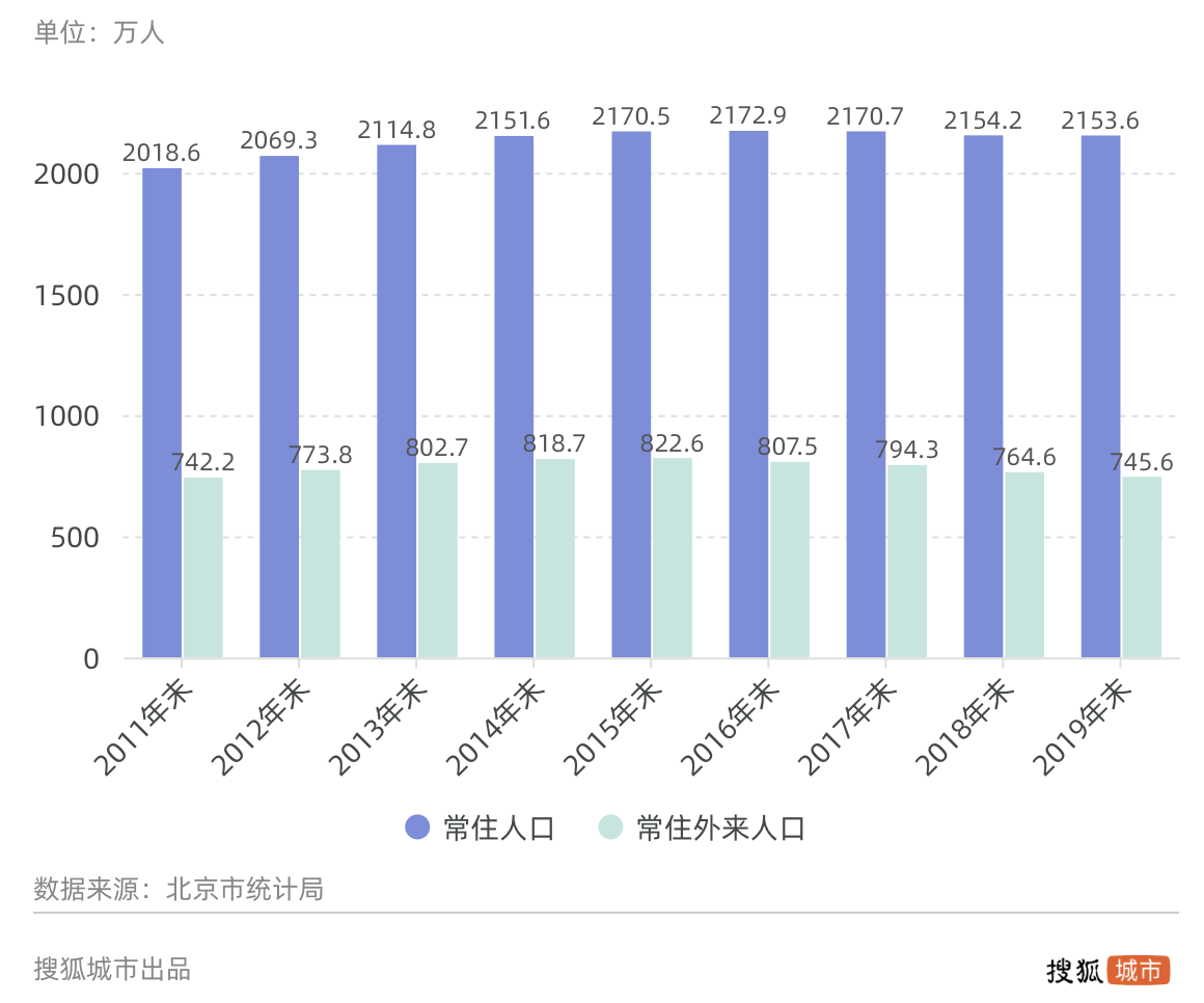 连续四年负增长,2019年北京常住外来人口再减19万