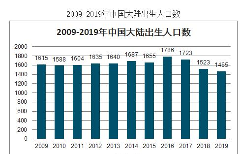 2020年已经过去了,这一年出生的人口大概是多少?