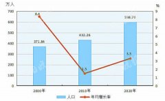 贵阳市第七次全国人口：贵阳市常住人口5987018人
