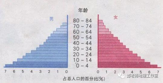 人口年龄分布_2019国庆阅兵参阅人员年龄分布及选拔标准