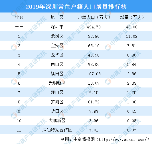 常住人口户籍人口_2019深圳各区人口数量排名:常住户籍人口宝安赶超罗湖