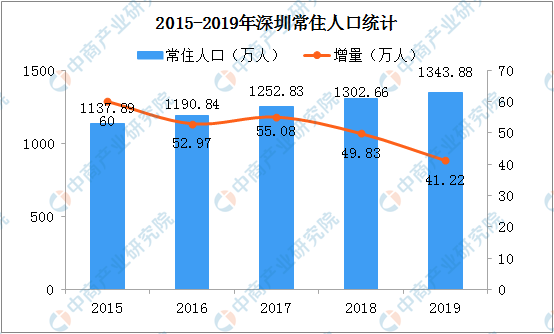 常住人口户籍人口_2019深圳各区人口数量排名:常住户籍人口宝安赶超罗湖