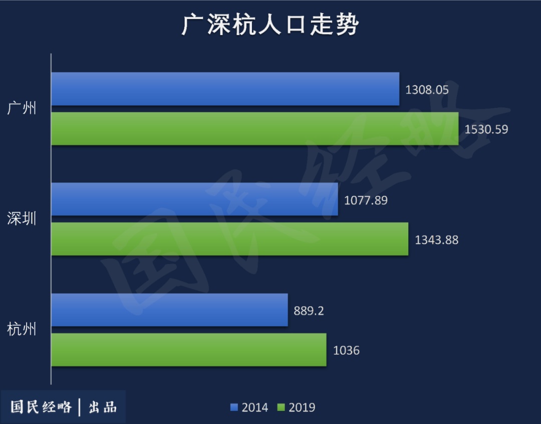 长沙市人口_人口增量排行：杭州超深圳,宁波佛山飙升,成都长沙西安跻身前十