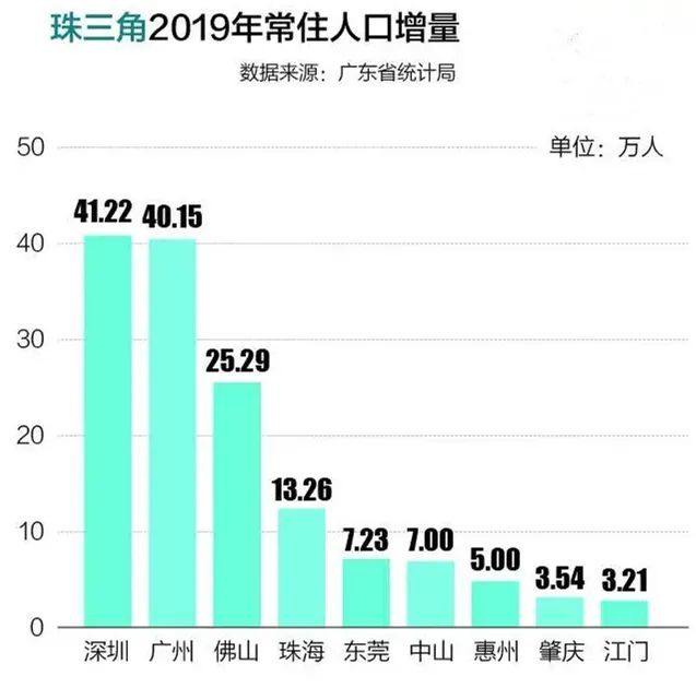 长沙市人口_人口增量排行：杭州超深圳,宁波佛山飙升,成都长沙西安跻身前十