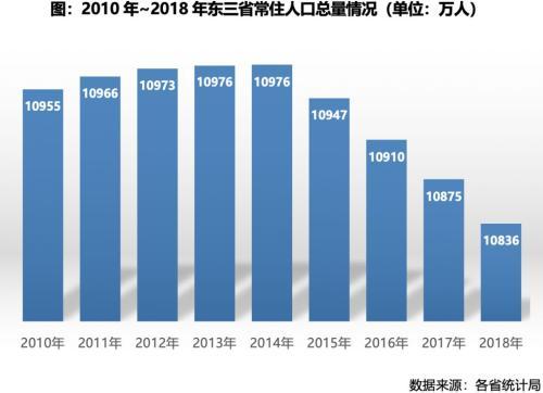 东北三省人口_各地自然人口增长图谱：广东人为何&ldquo;很能生&rdquo;？东北三
