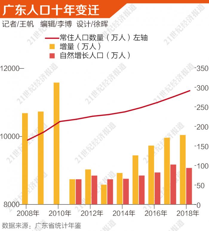 广东人口_各地自然人口增长图谱：广东人为何&ldquo;很能生&rdquo;？东北三省负