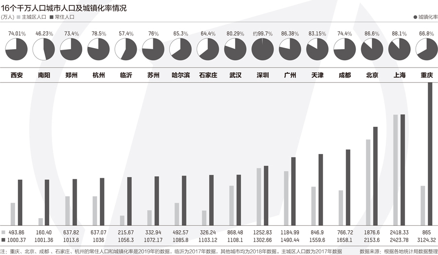 市区人口_非洲第一大城市:都市区人口超2100万比纽约还多,10年人口翻3倍