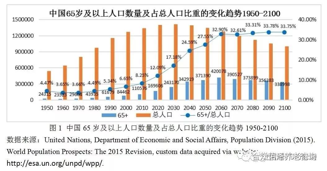 中国人口老龄化_谁为中国人养老?老龄化的现状与问题(2)