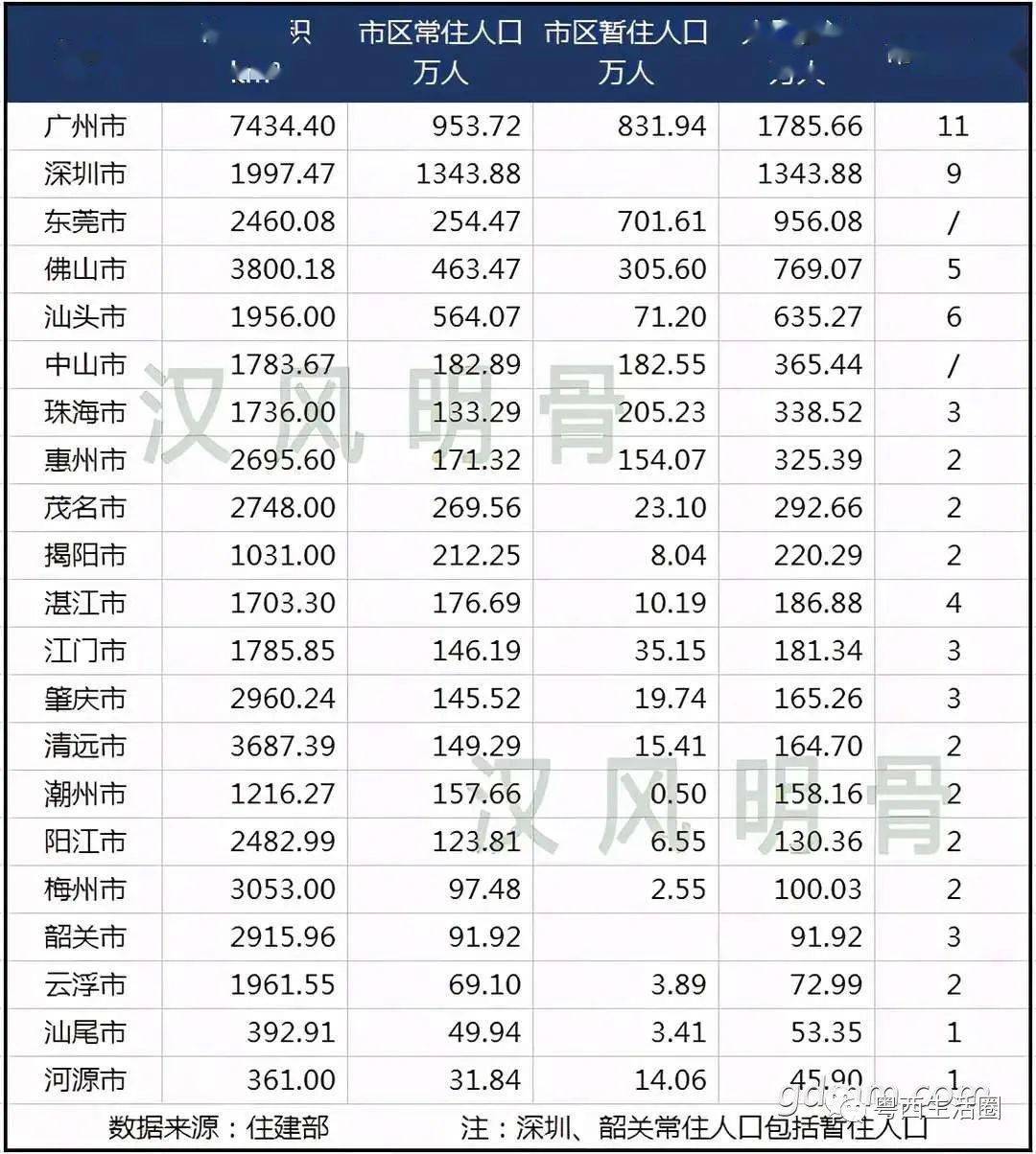 广东省各市人口_粤媒:广东足球人口规模达1698万人,比例为17.6%