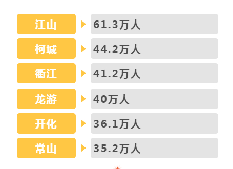 衢州市人口_衢州或将“走运”的乡,人口超过三万余,位于常山县内